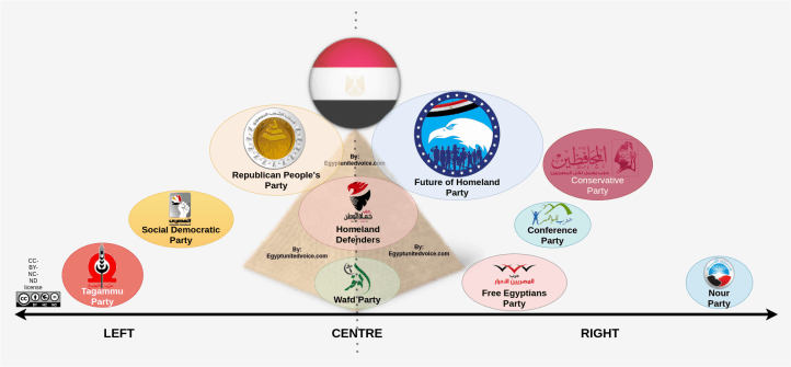 The Egyptian Political Parties Spectrum from left to right in 2021